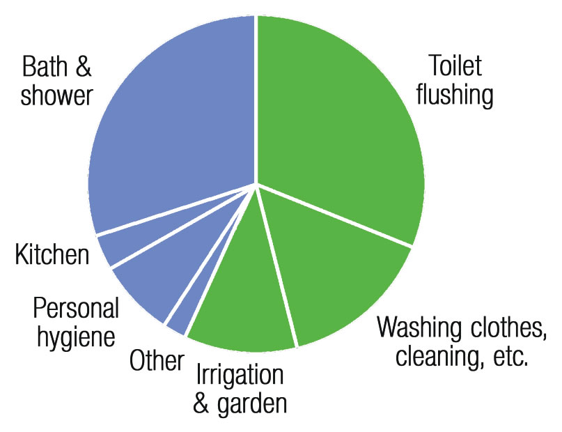 Make A Chart On Rainwater Harvesting